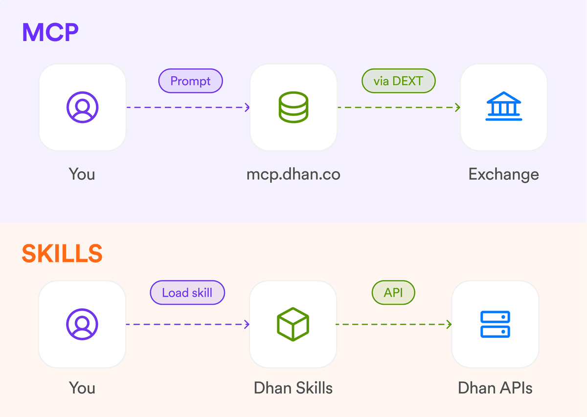 Dhan MCP & Skills